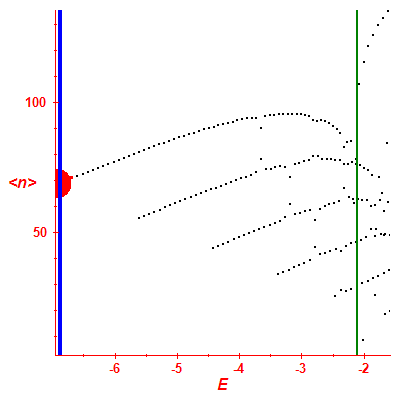 Peres lattice <N>